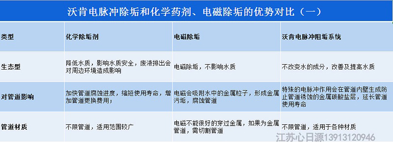 沃肯電脈沖阻垢系統(tǒng)相對于其他除垢方法的優(yōu)勢在哪里1