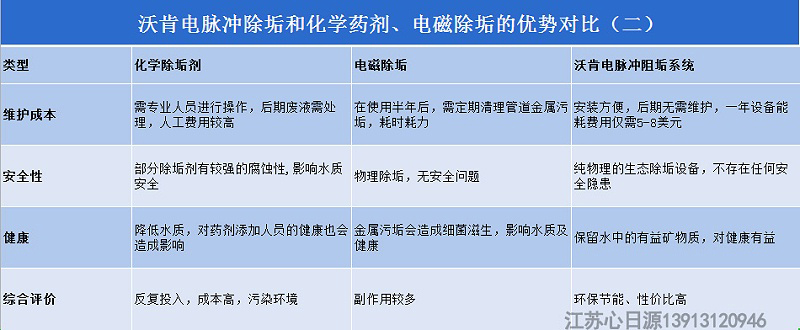 沃肯電脈沖阻垢系統(tǒng)相對于其他除垢方法的優(yōu)勢在哪里2